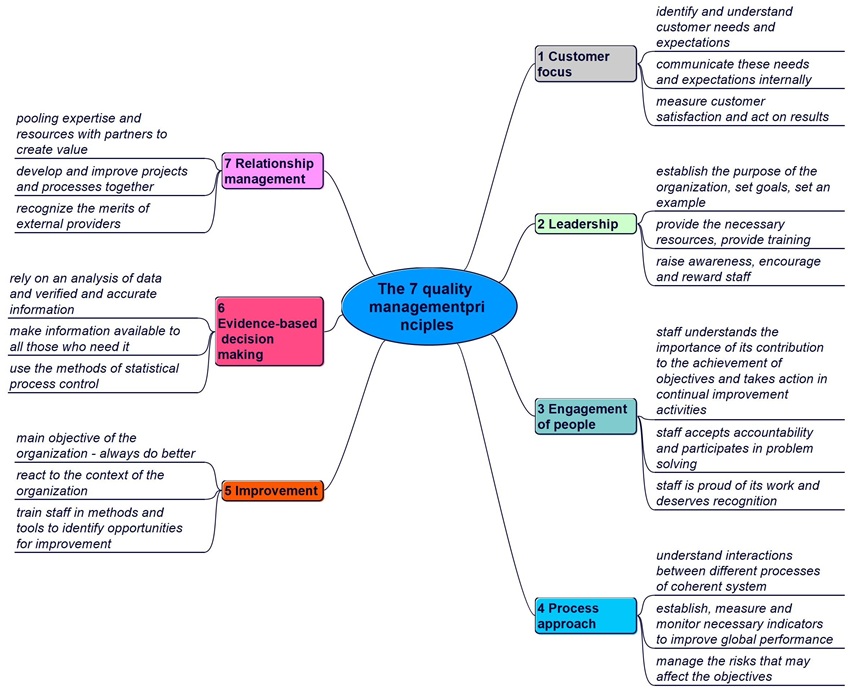 7 quality principles